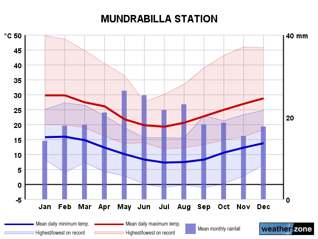 Mundrabilla Station annual climate