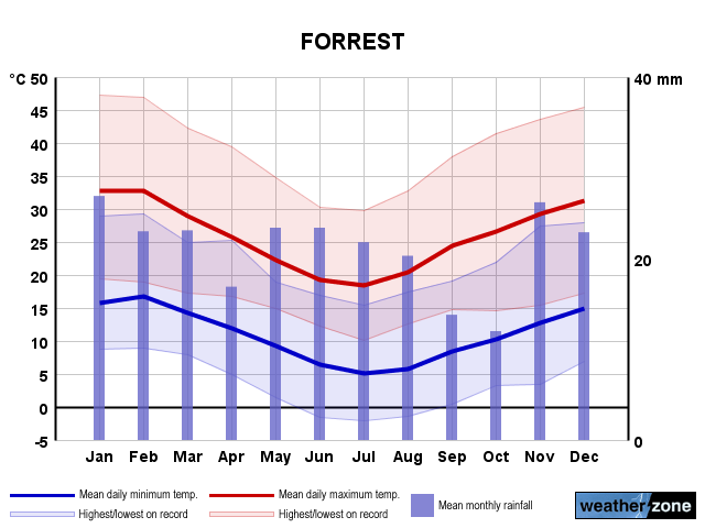 Forrest annual climate