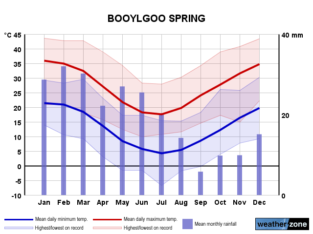Booylgoo Spring annual climate