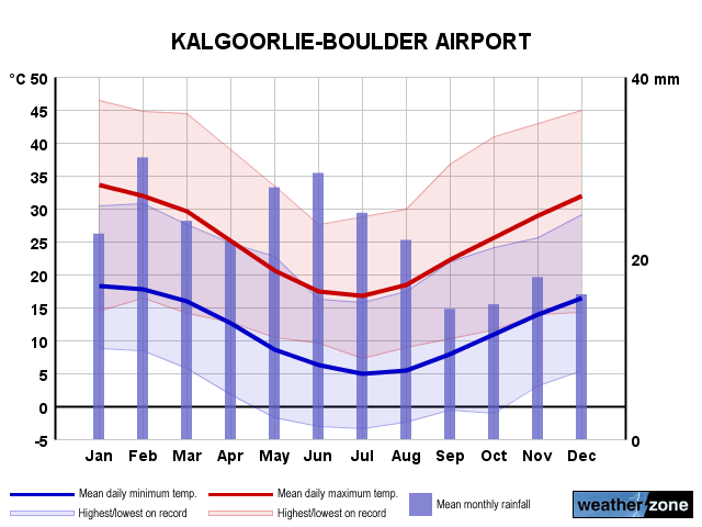 Kalgoorlie-Boulder annual climate