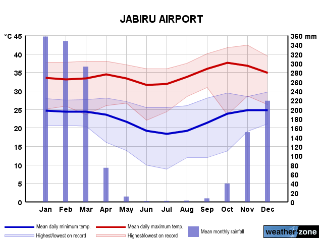 Jabiru annual climate