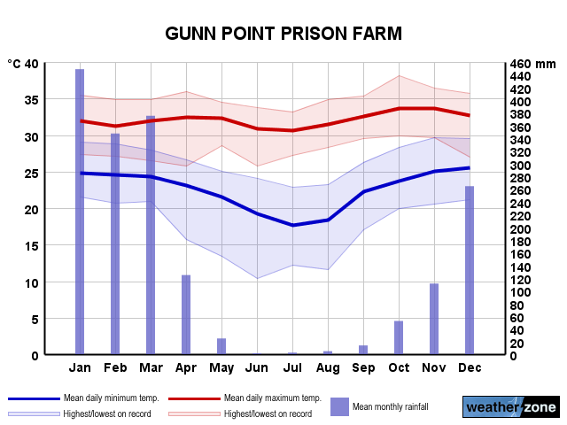 Gunn Point Prison Farm annual climate