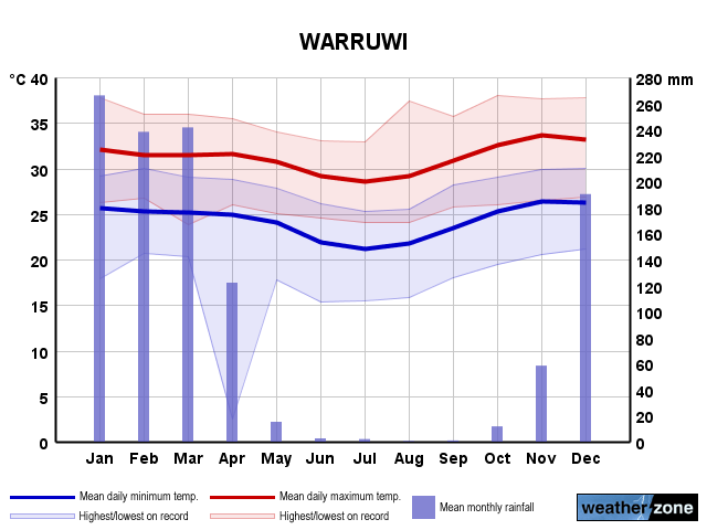 Warruwi annual climate