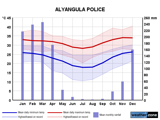 Alyangula annual climate