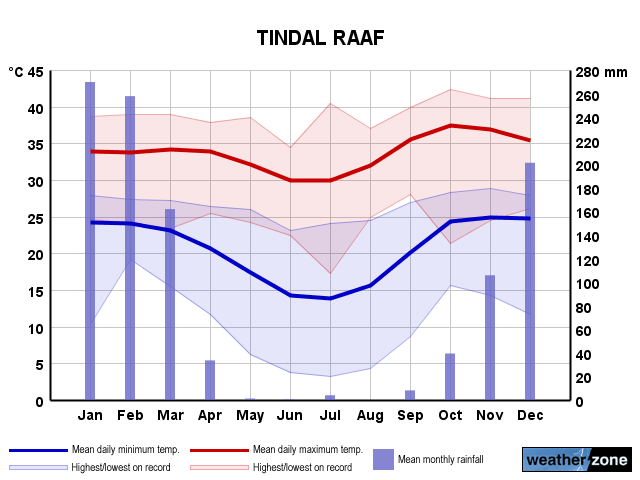 Tindal annual climate