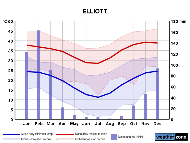 Elliott annual climate