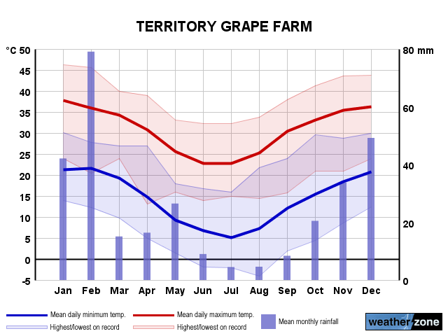 Territory Grape Farm annual climate