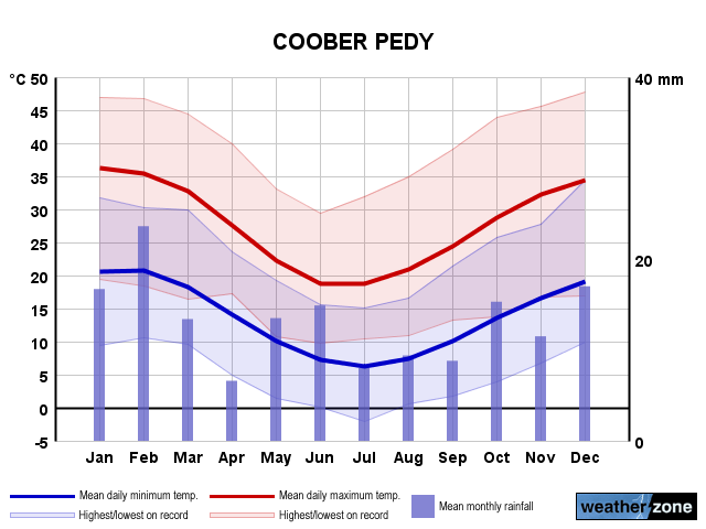 Coober Pedy annual climate