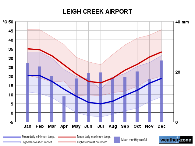Leigh Creek annual climate