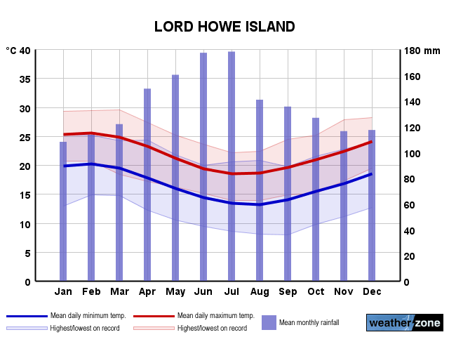 Lord Howe Island annual climate