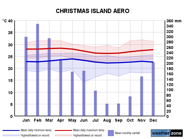 Christmas Island annual climate