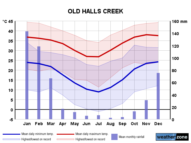 Old Halls Creek annual climate