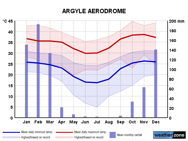 Argyle Aerodrome annual climate