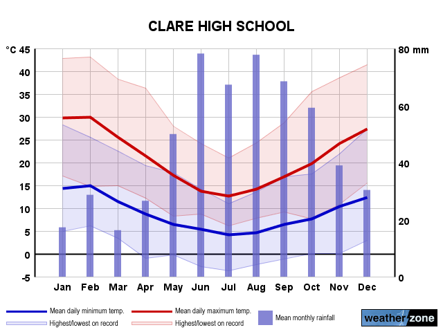 Clare annual climate