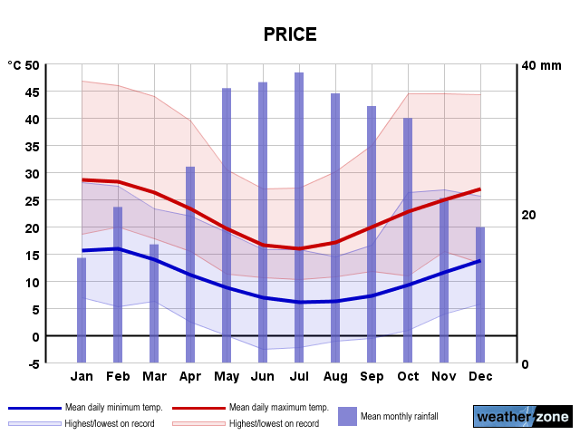 Price annual climate