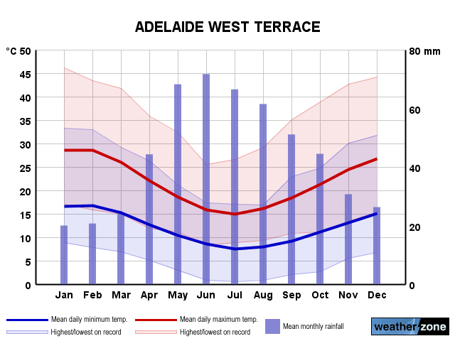 Adelaide (West Terrace /  ngayirdapira) annual climate