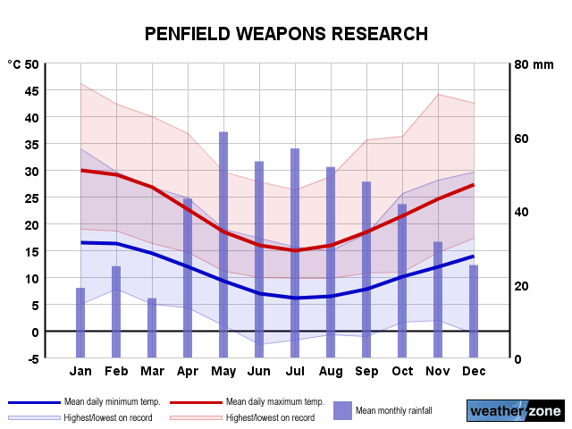 Penfield Weapons Research annual climate