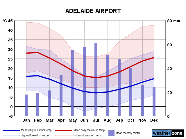 Adelaide Airport annual climate