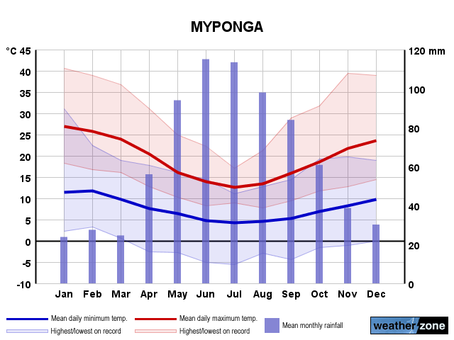 Myponga annual climate