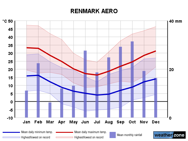 Renmark Airport annual climate