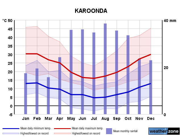 Karoonda annual climate