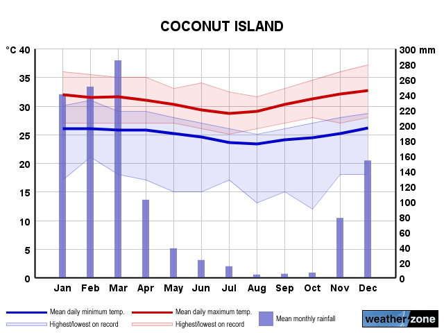 Coconut Island annual climate