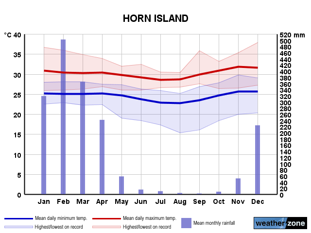 Horn Island annual climate