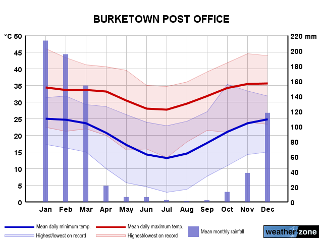 Burketown annual climate