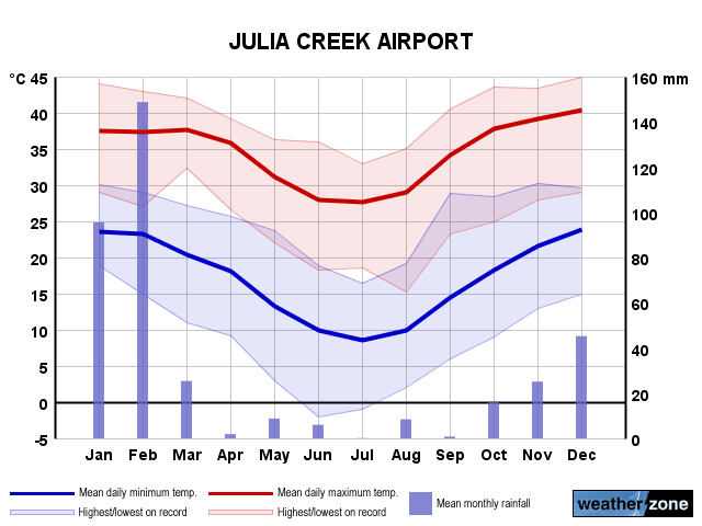 Julia Creek annual climate