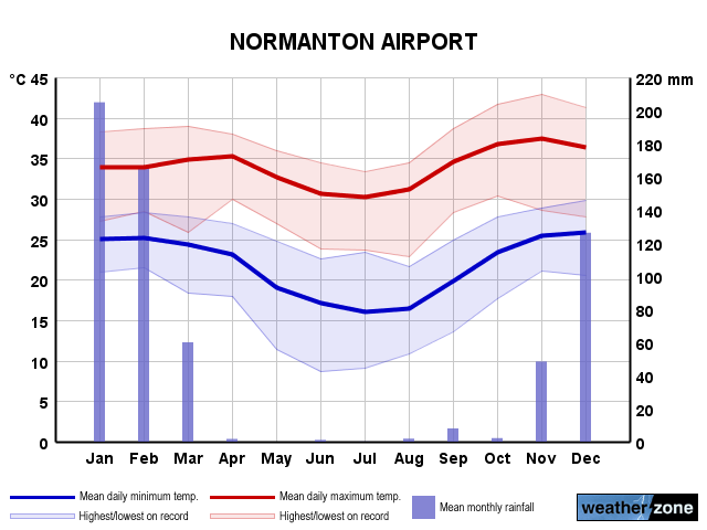 Normanton annual climate