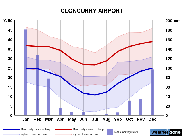 Cloncurry Ap annual climate