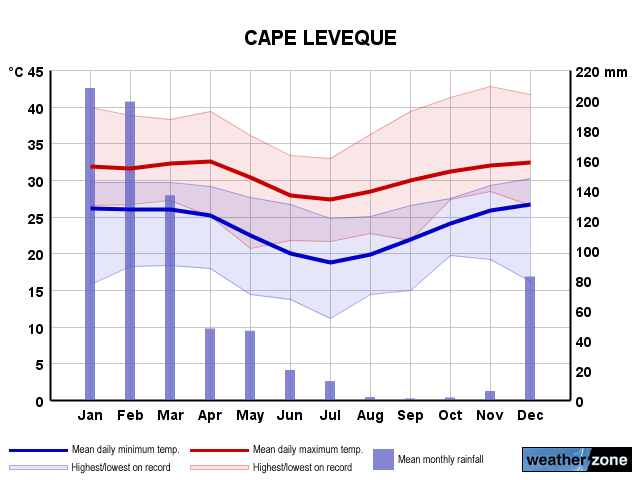 Cape Leveque annual climate