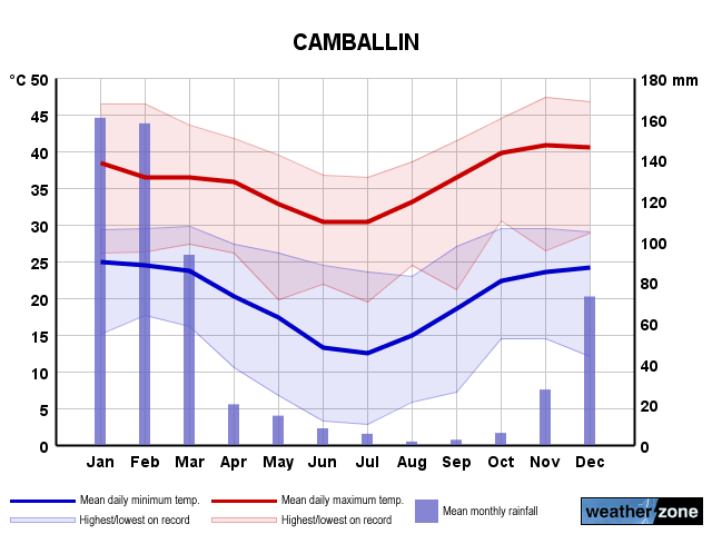 Camballin annual climate