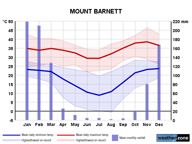 Mount Barnett annual climate