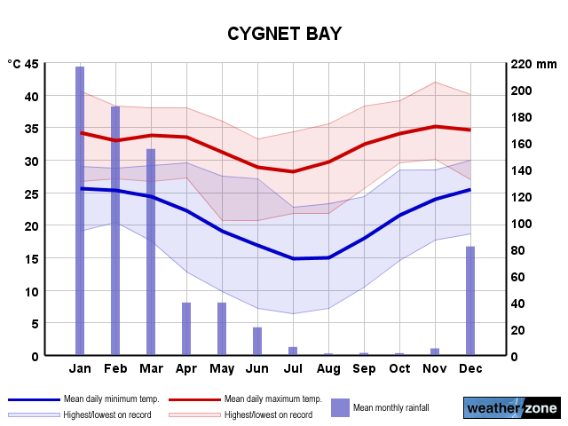 Cygnet Bay annual climate