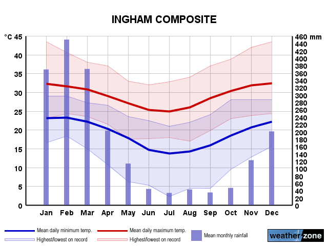Ingham annual climate