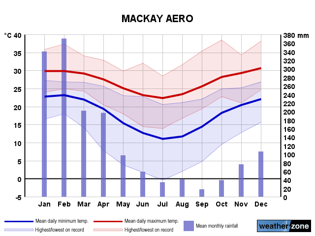 Mackay Airport annual climate