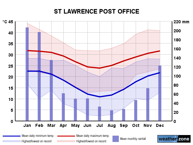 St Lawrence annual climate