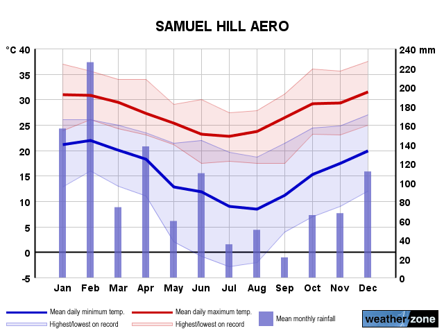 Samuel Hill Ap annual climate