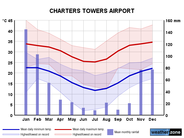 Charters Towers annual climate