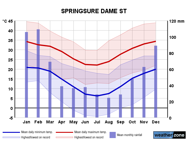 Springsure annual climate