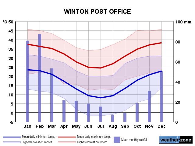 Winton annual climate