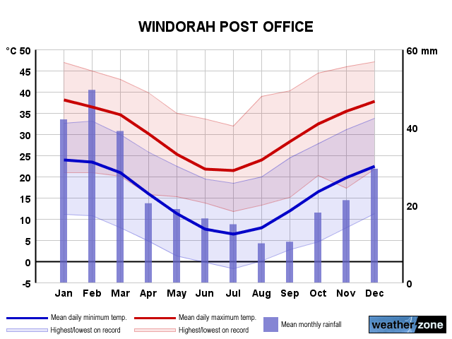 Windorah annual climate