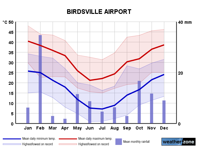 Birdsville annual climate