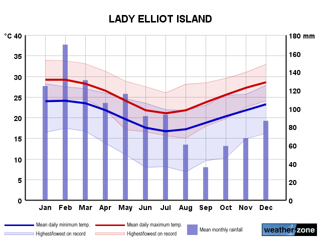 Lady Elliot Island annual climate