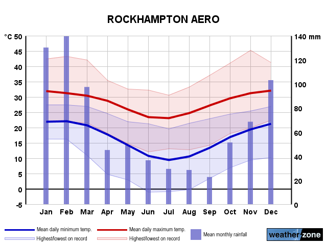 Rockhampton annual climate
