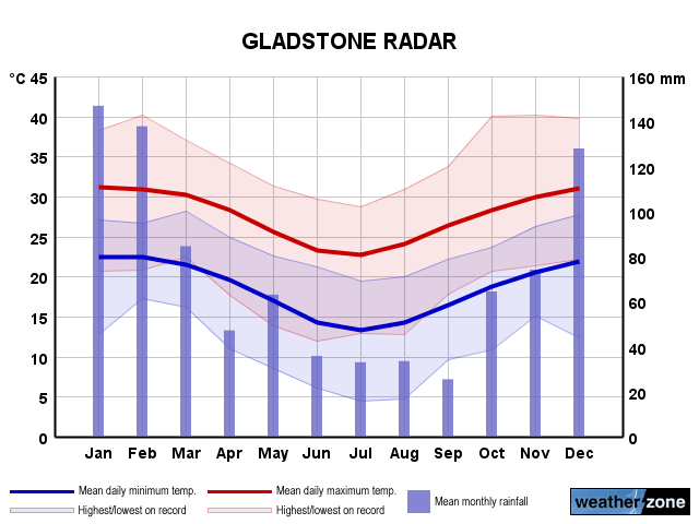 Gladstone annual climate
