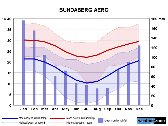 Bundaberg annual climate
