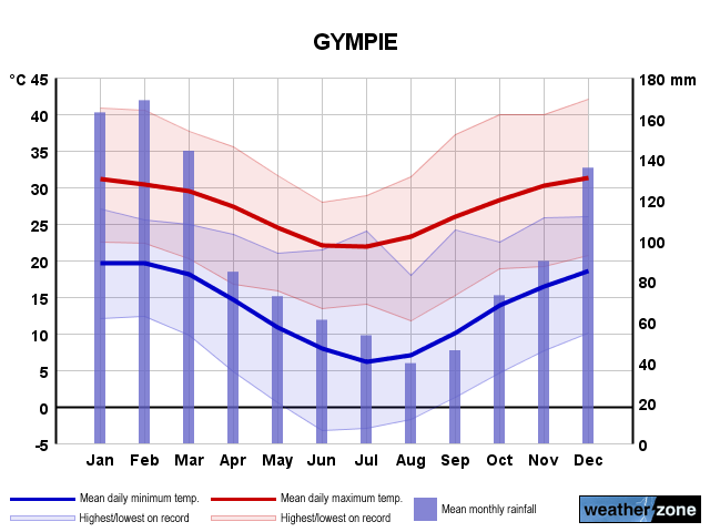 Gympie annual climate
