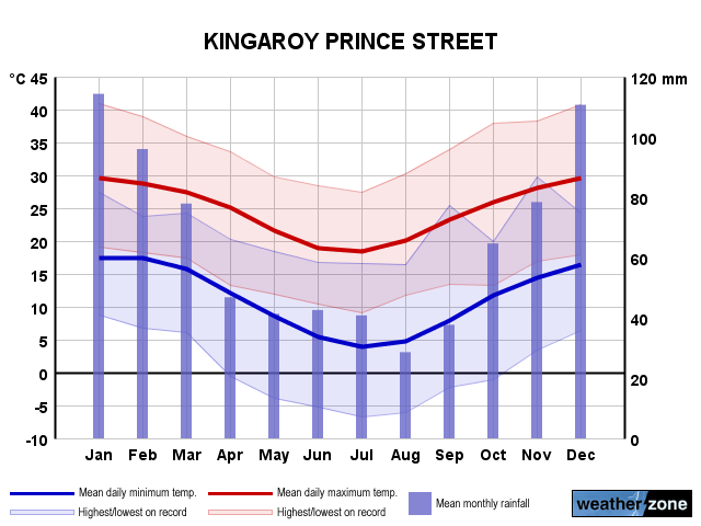 Kingaroy Prince Street annual climate